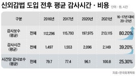 법인외마촌유 | 신외감법 도입으로 회계법인 감사 보수 80% 늘었다
