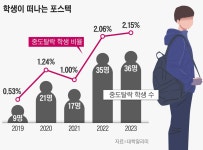 ‘서카포’는 옛말, ‘연고포’도 힘들다...어느 포스텍 대학원생의 고민