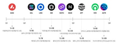 “한국은 기회의 땅” 글로벌 블록체인 기업 국내 진출 러시