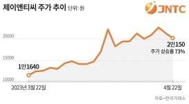 ‘꿈의 기판’에 200억 베팅한 SKS-대신PE, 반년 만에 330억 회수