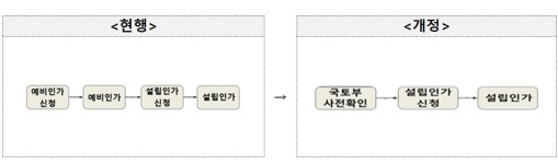 토털밸류제1호위탁관리부동산투자회사(주) | 자산관리회사 예비인가제 폐지… 설립기간 최대 3개월 단축