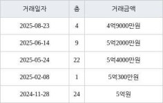 인천 간석동 간석 금호어울림 아파트 126㎡ 4억9000만원에 거래