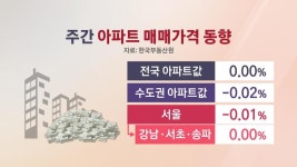 서울 이어 수도권도 꺾였다…집값 하락 가속도