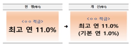 예광고인쇄 | "고금리 예·적금, 기본금리도 광고에서 쉽게 확인하세요"