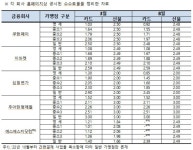 간편결제 9곳 연간 수수료 수익 '2조원'