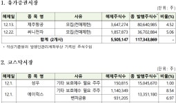 다음 달 제주항공 등 2억7천만주 의무보유 해제