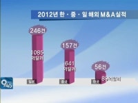중견기업엠엔에이센터 | "큰물로 나가볼까"…중소·중견기업, 해외M&A '군침'