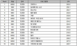 마선생마약국밥영주육 | ‘프로듀사’ ‘무한도전’, 2015 상반기 콘텐츠 파워 1위