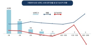 다판다경기남부가맹지역본부 | 다브랜드 운영하는 프랜차이즈 가맹본부 괜찮을까?