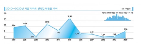 매매가 잠잠, 전셋값 활활… 세입자는 발 동동
