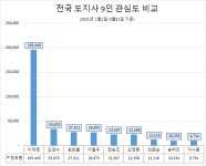 이*민(경기82배1985) | 이재명 지사, 국민관심도 압도적 '1위'…올 1~3월 12개채널 22만개 사이트 조사