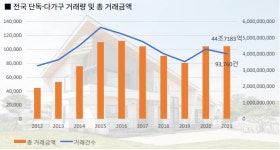 애터미 마포 0.3 센터 | 3.3㎡당 '4800만원'… 4년 동안 2000만원 폭등한 마포 빌라, 거래는 뚝?