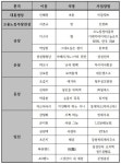 민해종합상사 | 근로자 가요제 성황리 개최…대통령상 민혜영씨