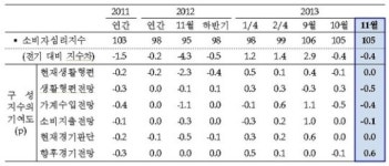 지수네상회 | 울산 소비자심리지수 6개월 연속 기준치 상회