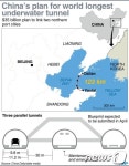 中, '다롄-옌타이 연결' 123㎞ 세계 최장 해저터널 건설