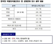 특허청 "美 상의 국제지식재산지수 상표부분 세계 1위"