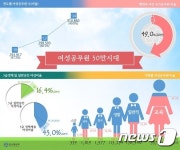 국가직 여성공무원 첫 30만 돌파…내년엔 여초(女超)시대