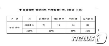 법인외마촌유 | “목적 외 사업 안 돼”…제주도, 농업법인 해산명령 추진