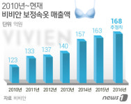 미젤오브제전문보정속옷 | 新불황형 아이템 '보정 속옷'… '몸매'로 눈길 잡는다