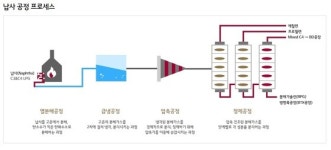 (주)엘지화학 엔씨씨옥소알콜공장(NCC) | 돈되는 NCC증설, 공급과잉라인 축소...LG화학, 석화 구조조정 착수