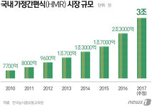쿠아쑥싸이마트 | 간편식시장 3조로 '쑥'…식품업체 온라인서 대형마트에 도전장