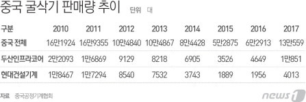 두산인프라·현대건기, 中 실적 '활짝'…굴삭기 '봄날' 왔다