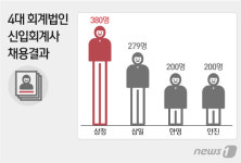 (주)에치와이자판기(안진회계법인) | 빅4, 올해도 신입 회계사 '싹쓸이'…1059명 채용