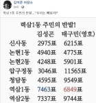 숨인숲역삼1동 | 김어준 커뮤니티 "력삼1동은 다른 선택했다"…역삼1동 주민 반발이라며