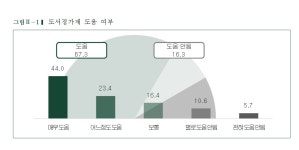 출판사·서점 10곳 중 7곳, 현행 도서정가제 지지…"도움된다"