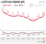 '중저가폰 효과' 제대로 본 LG…"3분기 영업적자 또 줄였다"(상보)