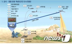 軍, 휴대용 자폭무인기·소총조준사격 드론 등 3종 도입