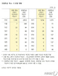 경기82배1014 | 등교 확대한다면서…2학기 과밀학급 해소 경기 1014곳 서울 7곳