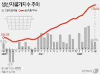 '금값'된 기름값에 또 고점 찍은 생산자물가…7월에는 하락 기대