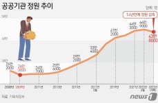 다교인력공사완산지점 | 14년만에 公기관 구조조정…1만2천명 감축, 안전인력은 증원(종합)