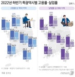 지난해 하반기 시·구 지역 고용률 역대 최고…군은 소폭 감소