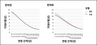 동물진료법인이지웰 | "반려동물 수명 단축 요인은 비만…건강 관리 및 정기 검진 중요"