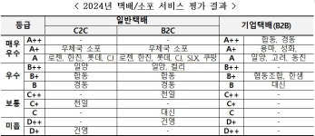 광주합동경동택배물류㈜ 군포영업소 | 우체국소포·경동·합동물류, 지난해 택배서비스 '최우수' 평가