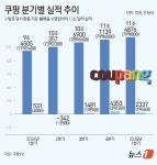 "K-배송·물류도 로켓 성장"…쿠팡, 대만 시장 노린다