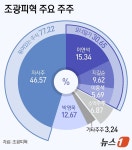 조광피혁매점 | 소액주주 7%뿐인 조광피혁…47% 자사주는 '죽은자본' 신세