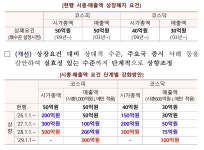 이억원 "동전주 상폐 요건 신설…올해 150개사가 상폐 대상"