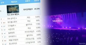 메이플스토리, 뉴에이지 업데이트에 이벤트 없이 PC방 3위