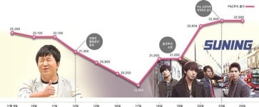 마케집에프앤씨 | FNC, 굴러온 337억 '제2의 별그대' 꿈꾼다