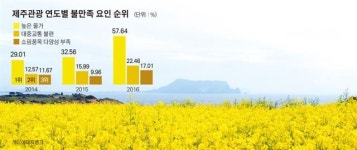 제주 관광 ‘물가ㆍ교통 불만’ 더 커졌다