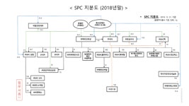 (주)SPC삼립베이커리팩토리빅마켓영등포점 | "계열사는 삼립 통해 거래하세요" 414억원 '통행세' 챙긴 SPC