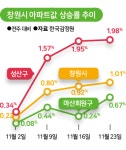 투기인가, 회복인가… '장기침체' 창원 집값 돌연 급등 미스터리