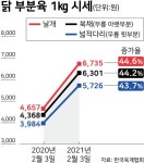 다리가셋날개가셋3.3치킨 | 치킨값 또 오르나... 닭날개·다리 공급 부족으로 치킨업계 '비상'