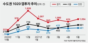 경기82배1020 | 자녀 명의로 전세 끼고 집 샀나...1020 갭투자 '이상 급증'