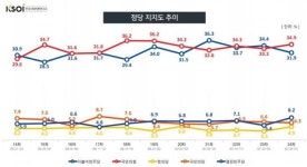 추이윤 | 입당 효과? 국민의힘도 윤석열도 지지율 올라