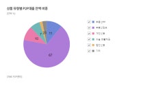결국 토스도 막혔다... '대출 피난민' P2P대출로 몰린다