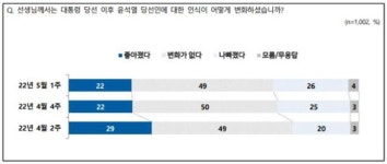 추이윤 | 윤 당선인 국정수행 "잘할 것" 54% VS "잘못할 것" 40%